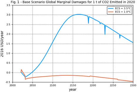 Fig. 1 Base scenario global marginal damages
