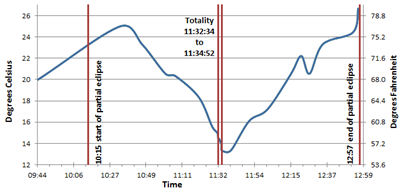 eclipse temperature change