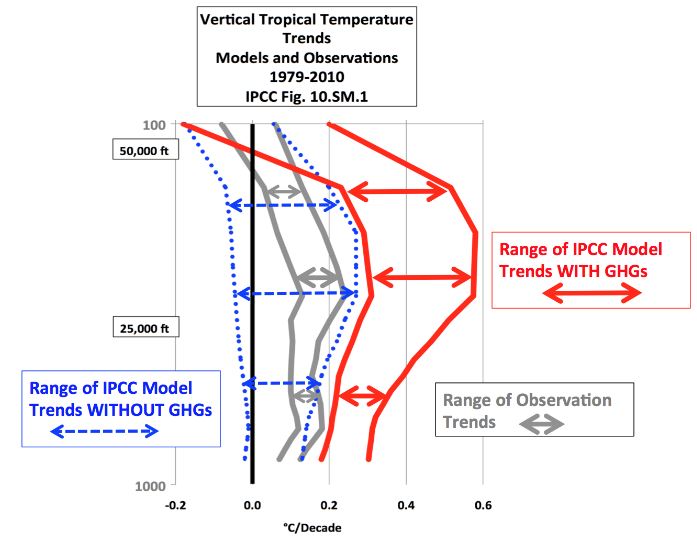 Vertical Tropical Temperature Trends, models and observations