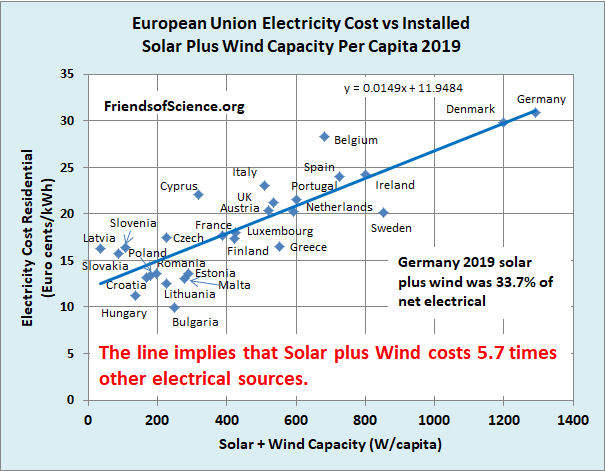 Electricity prices in Europe 2019 vs Installed Solar and Wind