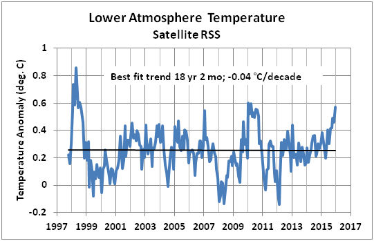 LTT Satellite RSS 18yr hiatus